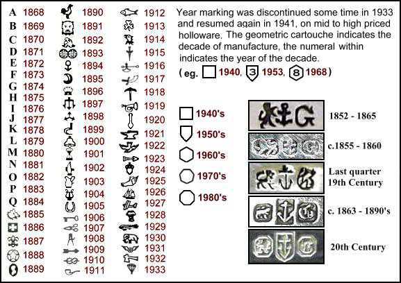 Hallmarks identification silver sterling Guide to
